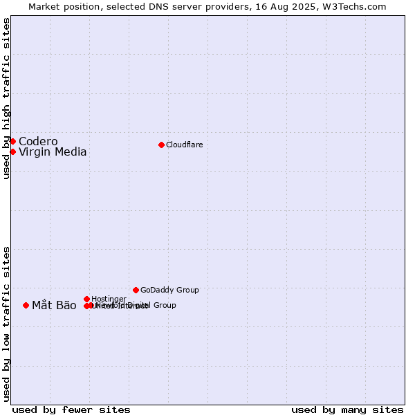 Market position of Mắt Bão vs. Codero vs. Virgin Media