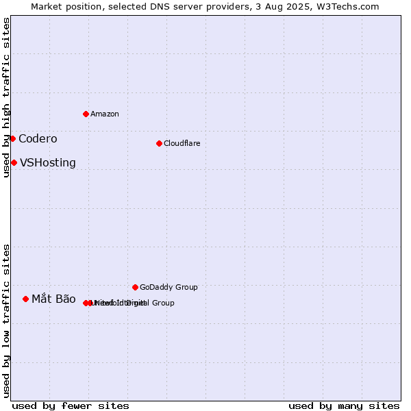 Market position of Mắt Bão vs. VSHosting vs. Codero