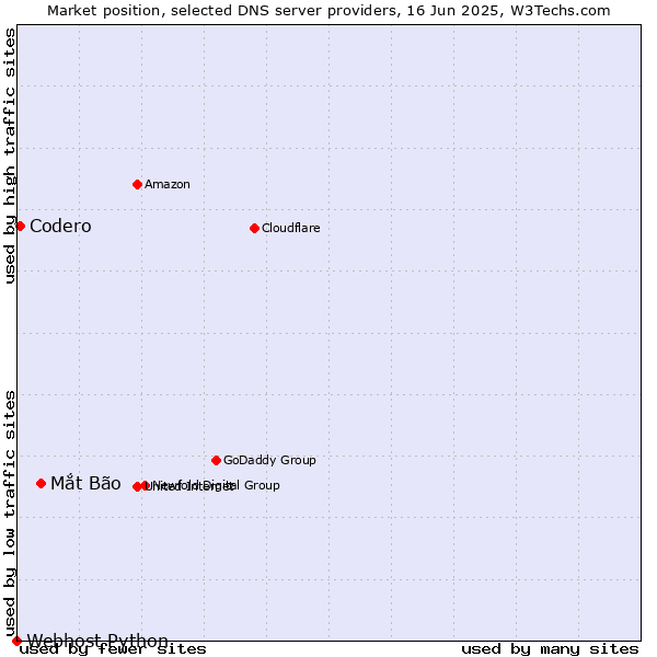 Market position of Mắt Bão vs. Codero vs. Webhost Python