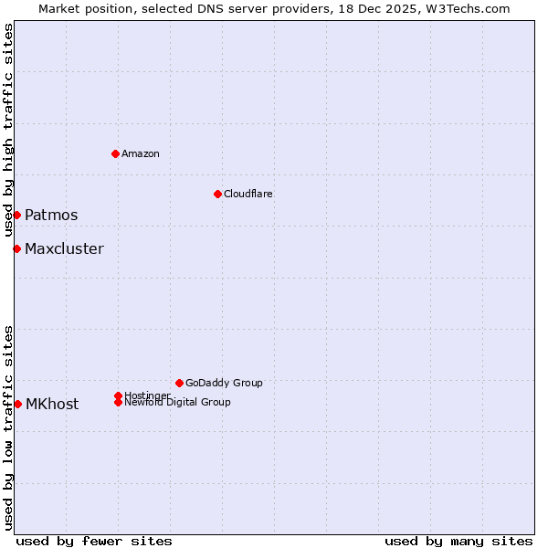 Market position of MKhost vs. Patmos vs. Maxcluster