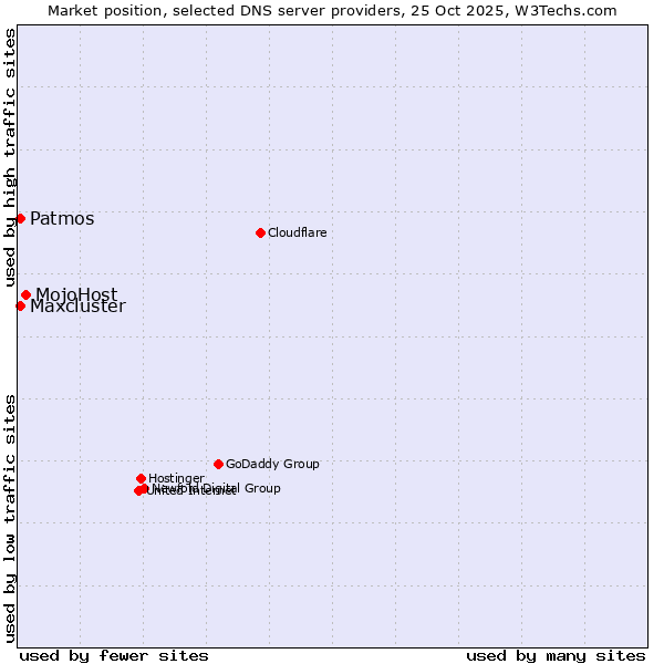 Market position of MojoHost vs. Patmos vs. Maxcluster