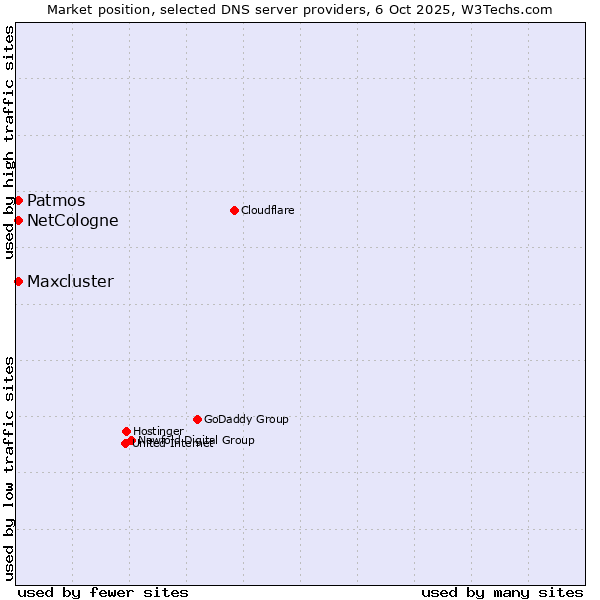 Market position of NetCologne vs. Patmos vs. Maxcluster