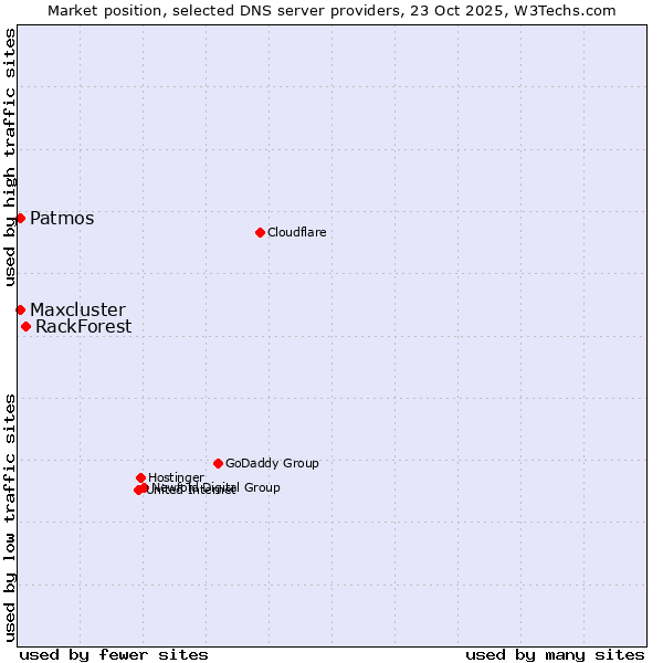 Market position of RackForest vs. Patmos vs. Maxcluster