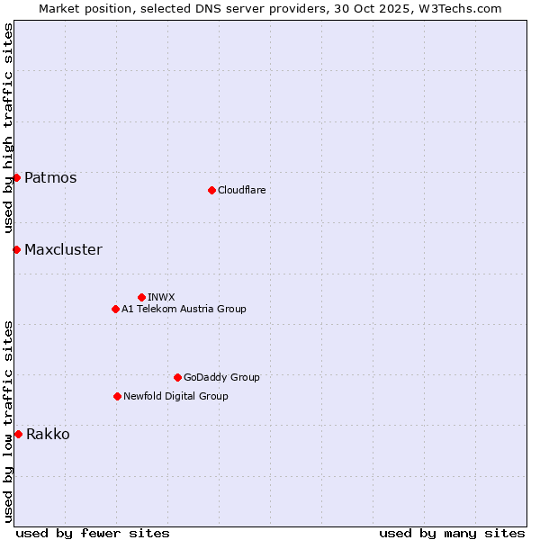 Market position of Rakko vs. Patmos vs. Maxcluster