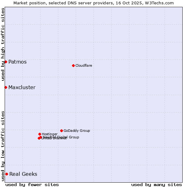 Market position of Real Geeks vs. Patmos vs. Maxcluster