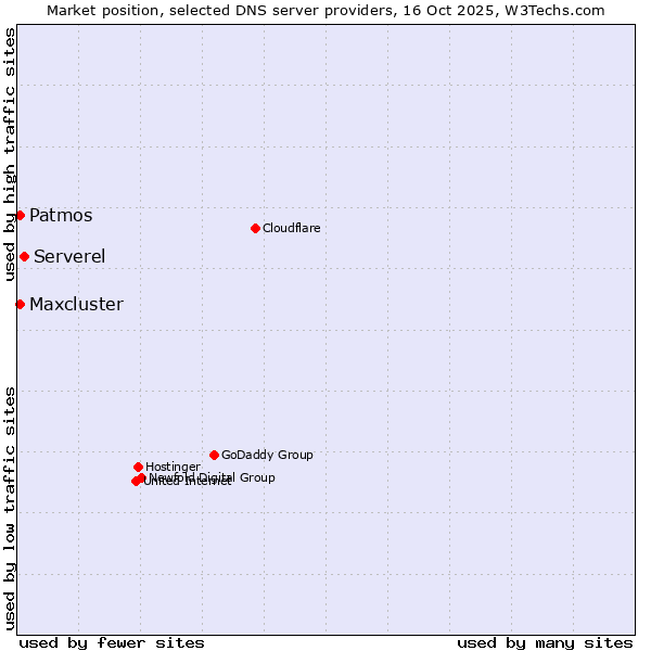 Market position of Serverel vs. Patmos vs. Maxcluster