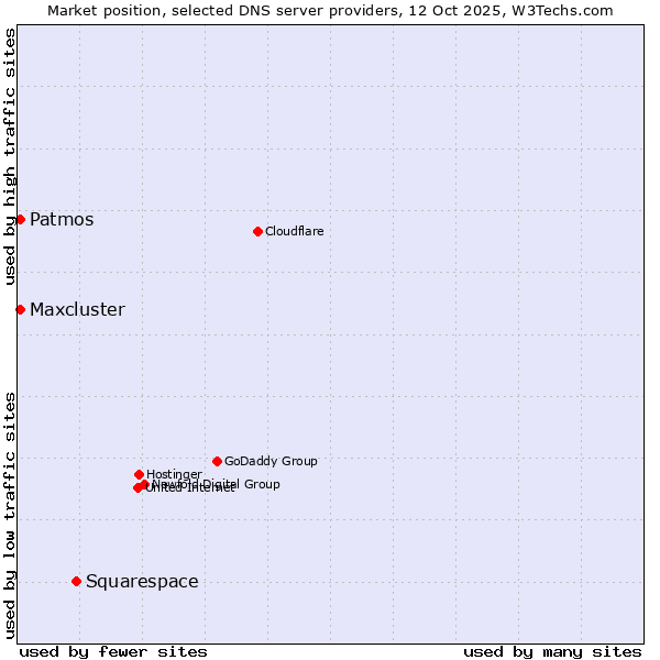 Market position of Squarespace vs. Patmos vs. Maxcluster