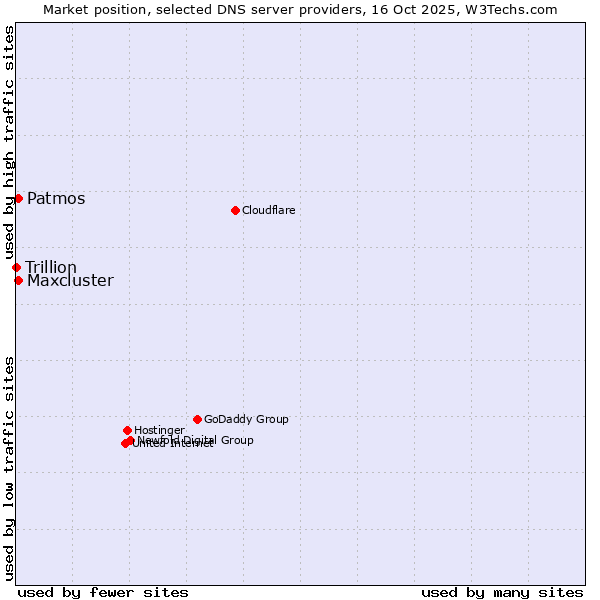 Market position of Patmos vs. Maxcluster vs. Trillion
