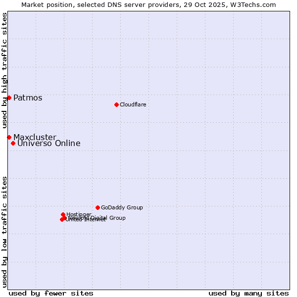 Market position of Universo Online vs. Patmos vs. Maxcluster