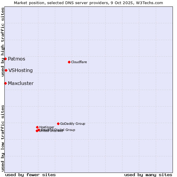Market position of VSHosting vs. Patmos vs. Maxcluster