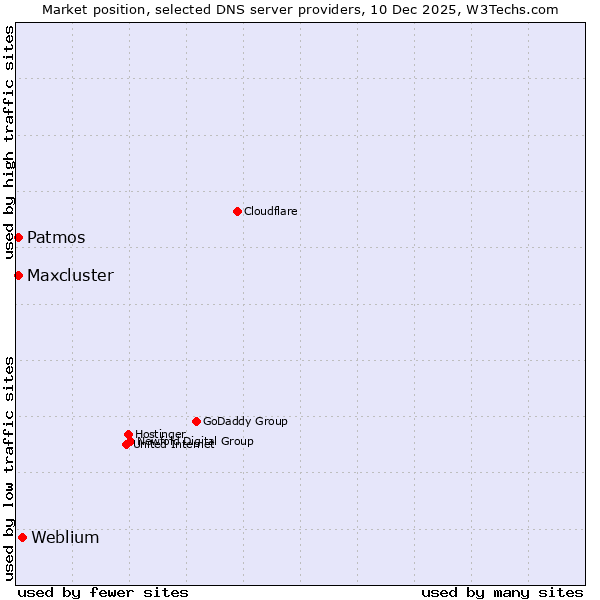 Market position of Weblium vs. Patmos vs. Maxcluster