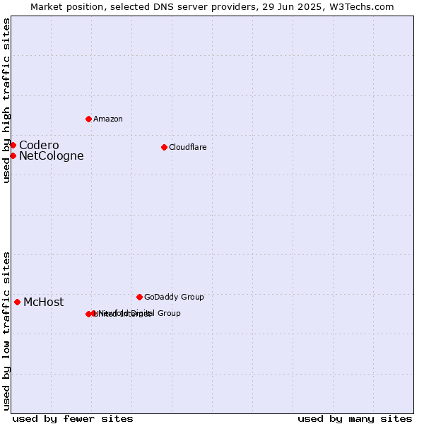 Market position of McHost vs. NetCologne vs. Codero