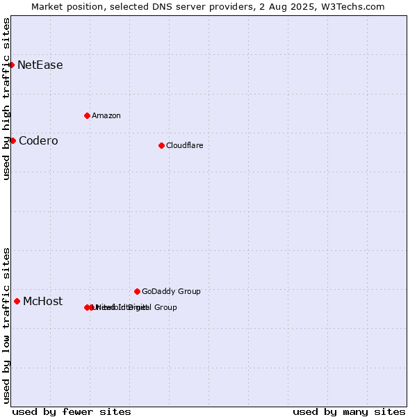 Market position of McHost vs. Codero vs. NetEase