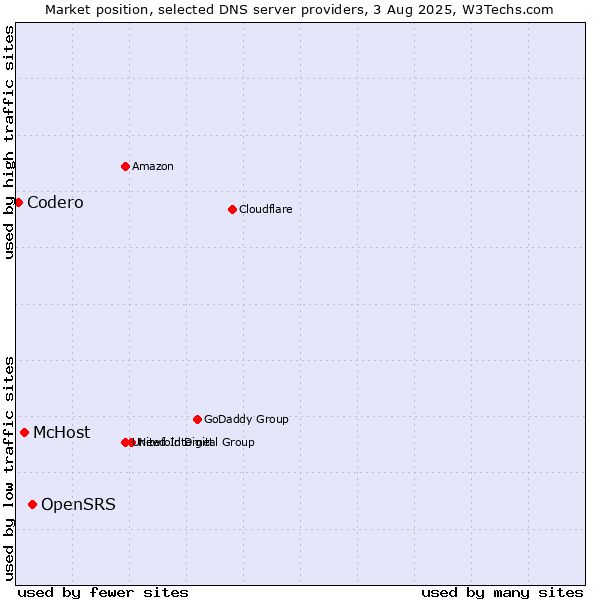 Market position of OpenSRS vs. McHost vs. Codero