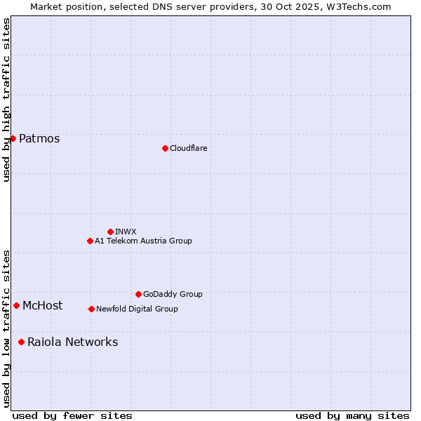 Market position of Raiola Networks vs. McHost vs. Patmos
