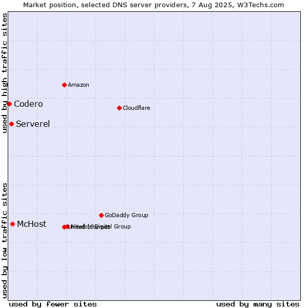 Market position of McHost vs. Serverel vs. Codero