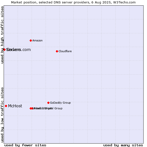 Market position of McHost vs. Codero vs. Servers.com