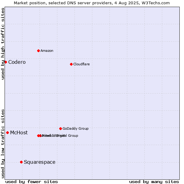 Market position of Squarespace vs. McHost vs. Codero