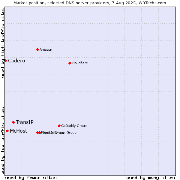Market position of TransIP vs. McHost vs. Codero