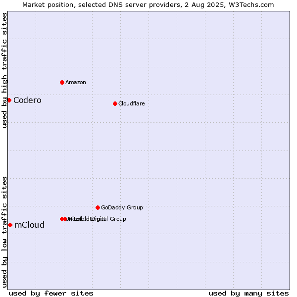 Market position of mCloud vs. Codero