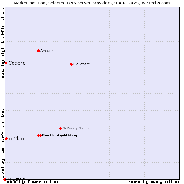 Market position of mCloud vs. Codero vs. Mivitec