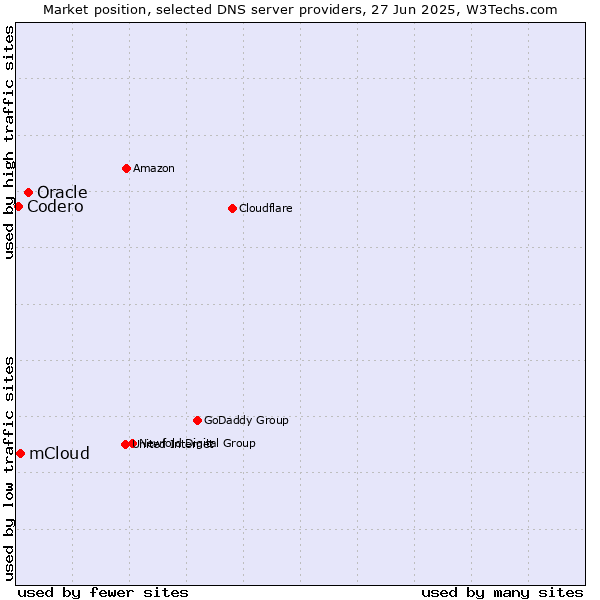 Market position of Oracle vs. mCloud vs. Codero