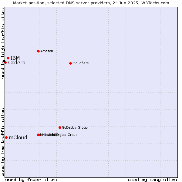 Market position of IBM vs. mCloud vs. Codero
