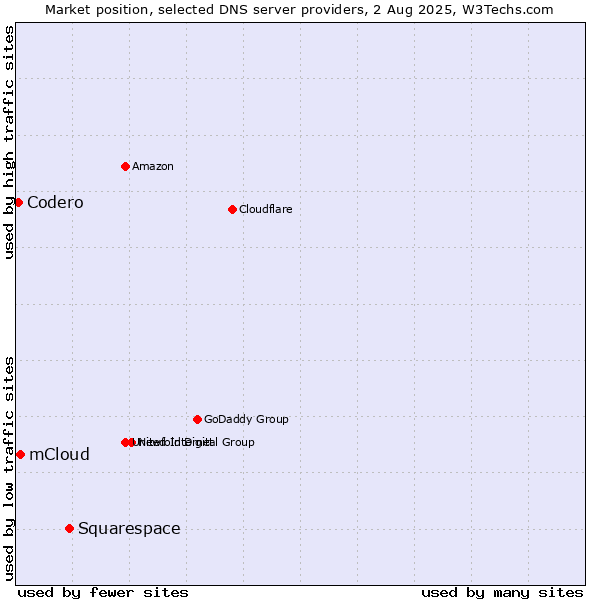 Market position of Squarespace vs. mCloud vs. Codero