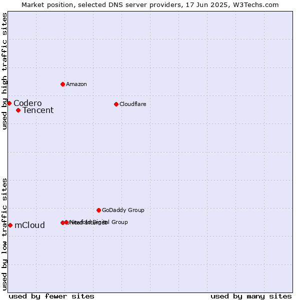 Market position of Tencent vs. mCloud vs. Codero