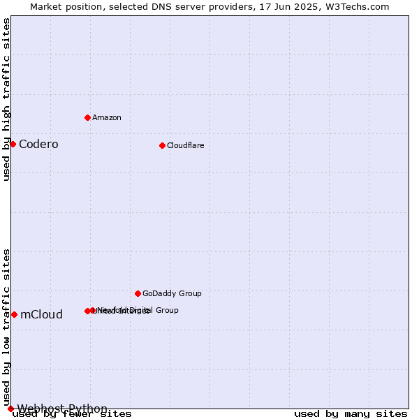 Market position of mCloud vs. Codero vs. Webhost Python