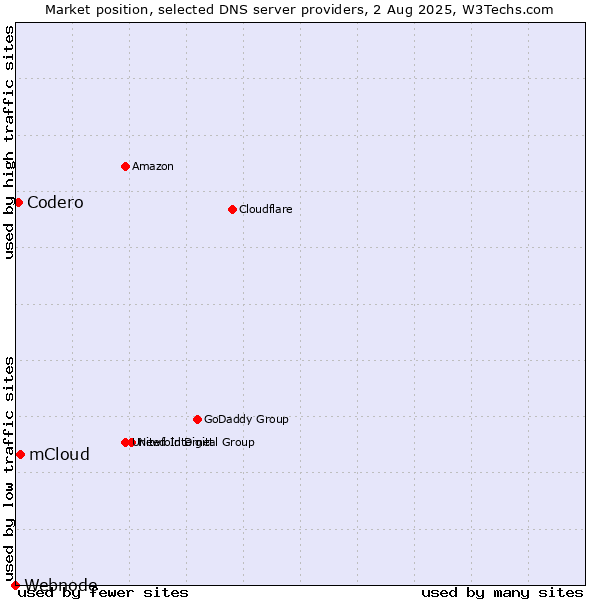Market position of mCloud vs. Codero vs. Webnode