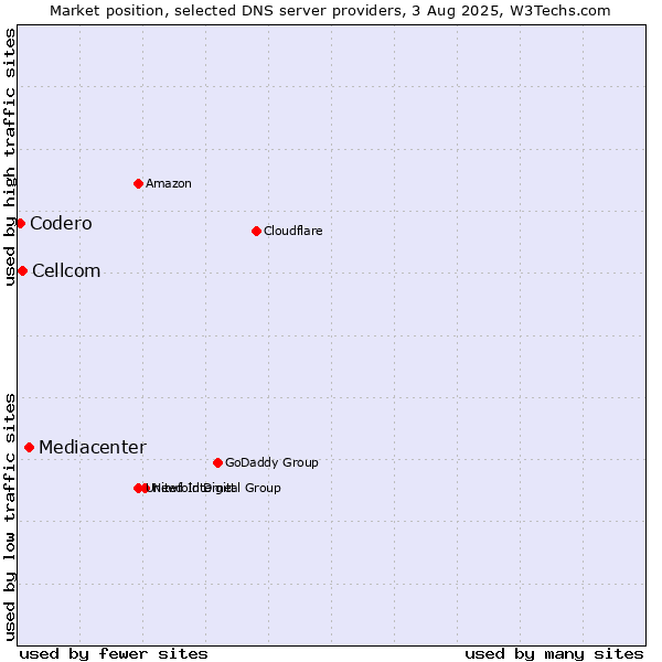 Market position of Mediacenter vs. Cellcom vs. Codero