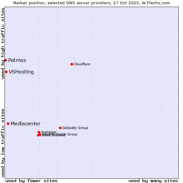 Market position of Mediacenter vs. VSHosting vs. Patmos