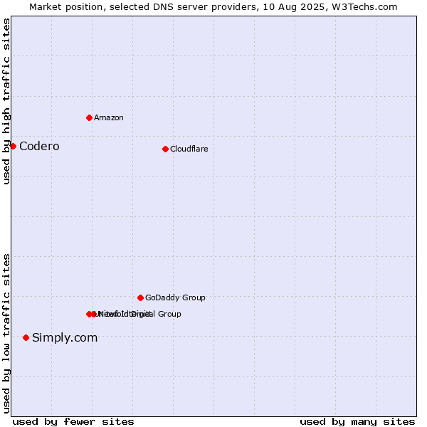 Market position of Simply.com vs. Codero