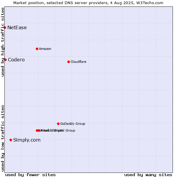 Market position of Simply.com vs. Codero vs. NetEase