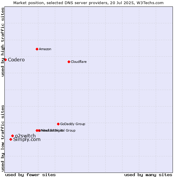 Market position of o2switch vs. Simply.com vs. Codero