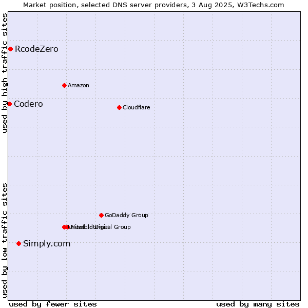 Market position of Simply.com vs. RcodeZero vs. Codero