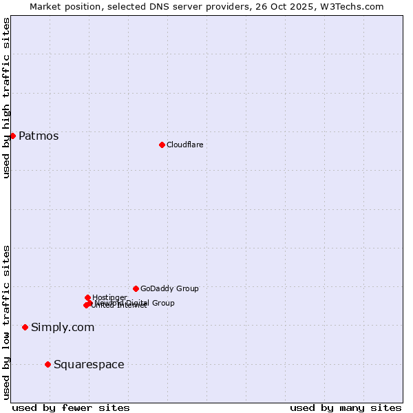 Market position of Squarespace vs. Simply.com vs. Patmos