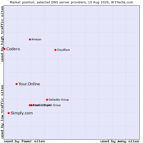 Market position of Your.Online vs. Simply.com vs. Codero