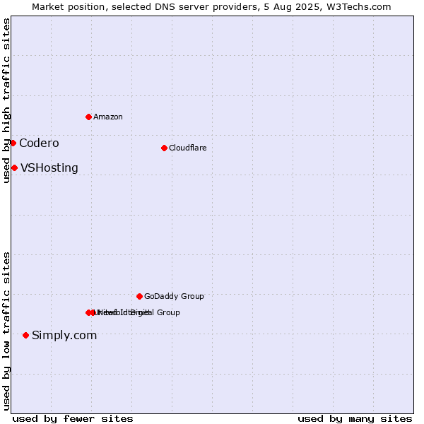 Market position of Simply.com vs. VSHosting vs. Codero