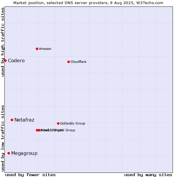 Market position of Netafraz vs. Megagroup vs. Codero