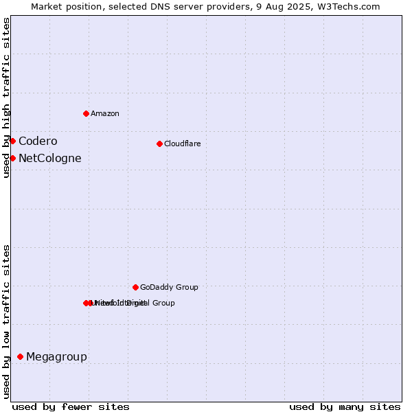 Market position of Megagroup vs. NetCologne vs. Codero