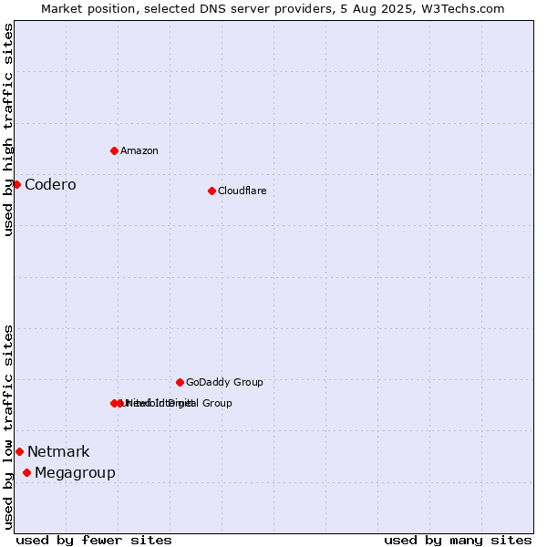 Market position of Megagroup vs. Netmark vs. Codero