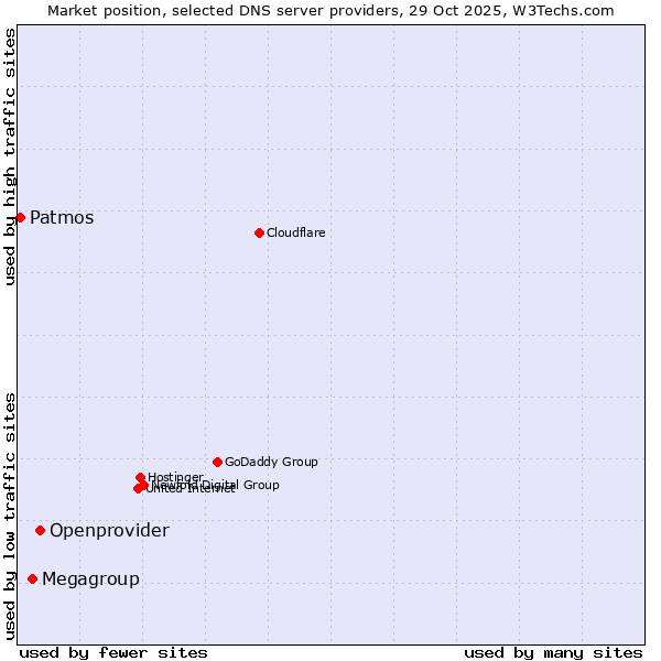 Market position of Openprovider vs. Megagroup vs. Patmos
