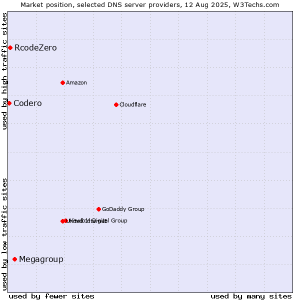 Market position of Megagroup vs. RcodeZero vs. Codero