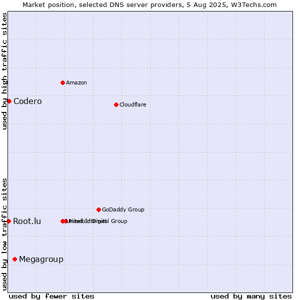 Market position of Megagroup vs. Codero vs. Root.lu