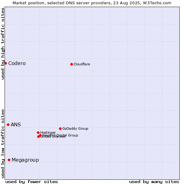 Market position of Megagroup vs. ANS vs. Codero