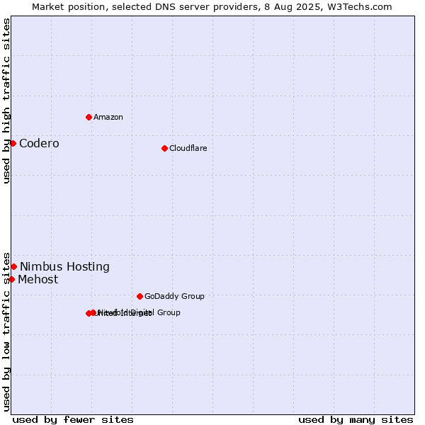Market position of Nimbus Hosting vs. Codero vs. Mehost