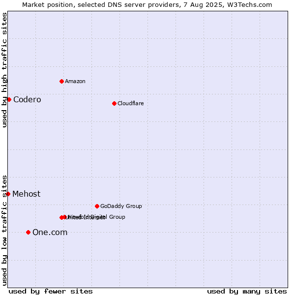 Market position of One.com vs. Codero vs. Mehost