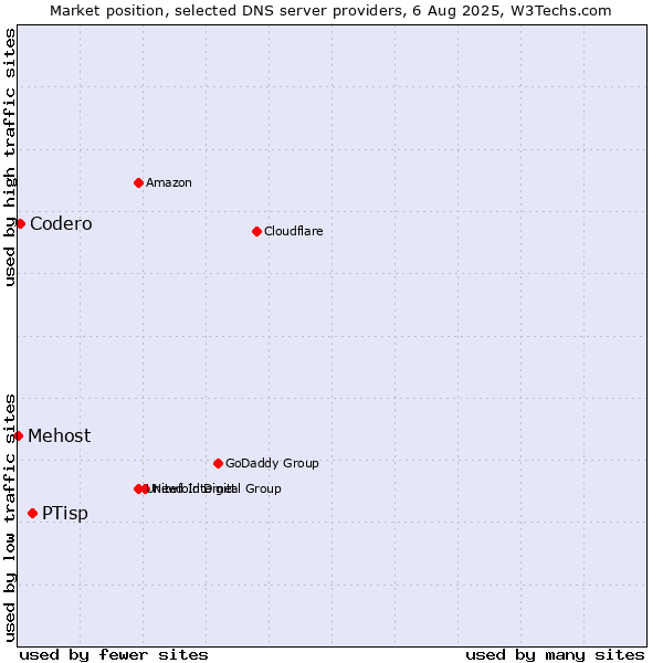 Market position of PTisp vs. Codero vs. Mehost